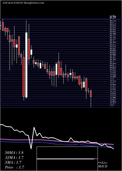  weekly chart KananiIndustries