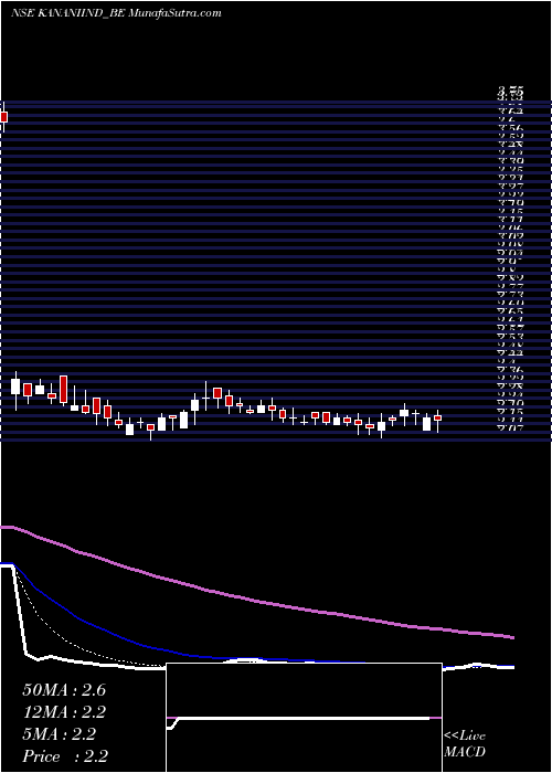  Daily chart Kanani Industries Ltd