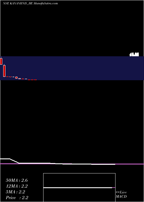  monthly chart KananiIndustries