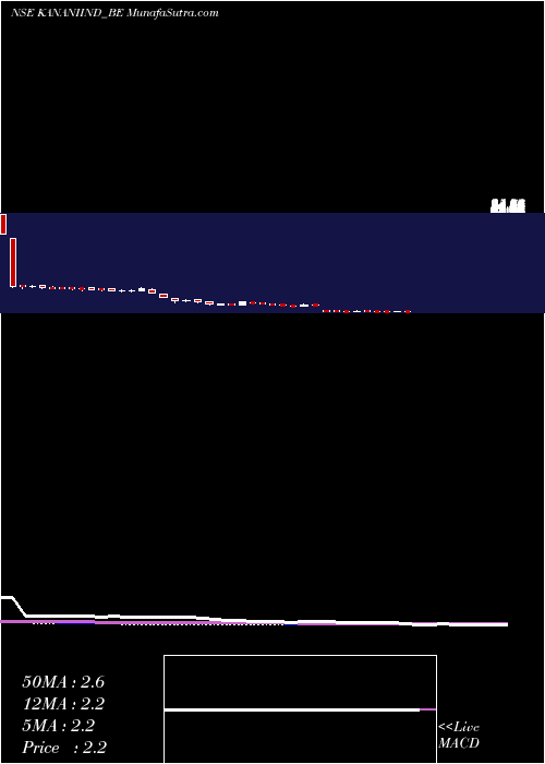  weekly chart KananiIndustries