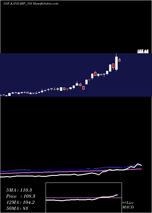  weekly chart KandarpDg