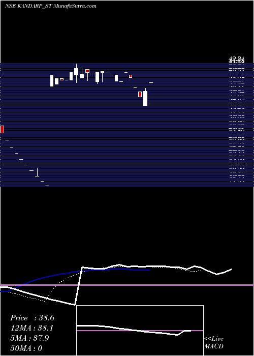  Daily chart KandarpDg