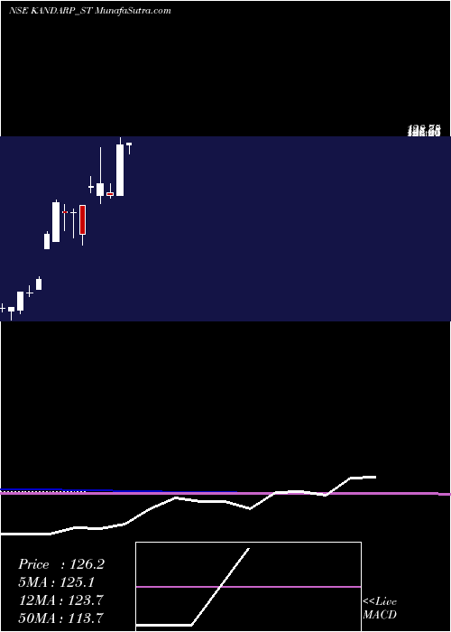  monthly chart KandarpDg