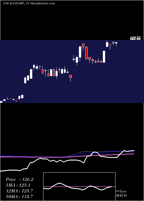  weekly chart KandarpDg