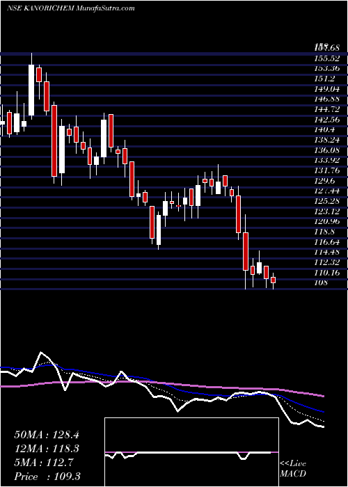  Daily chart KanoriaChemicals