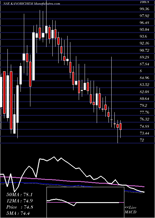  weekly chart KanoriaChemicals