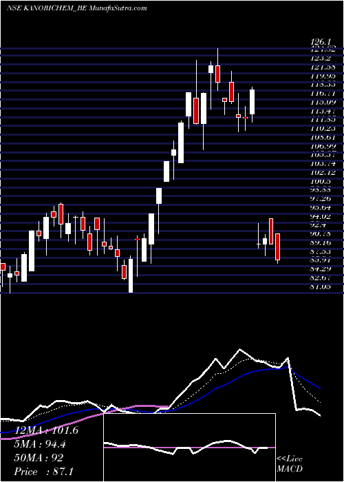  Daily chart Kanoriachemicals