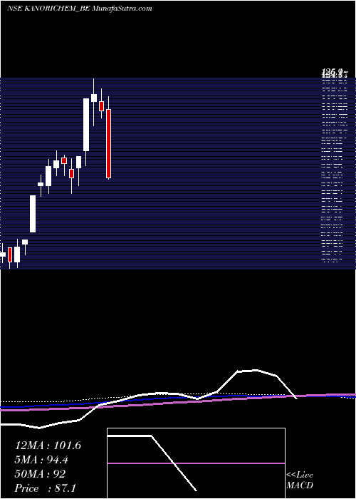 weekly chart Kanoriachemicals