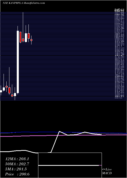  monthly chart KanpurPlastipack