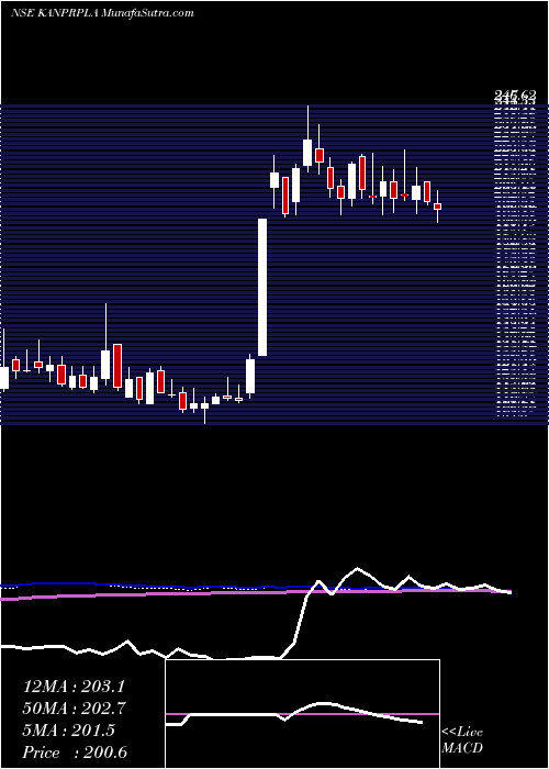  weekly chart KanpurPlastipack