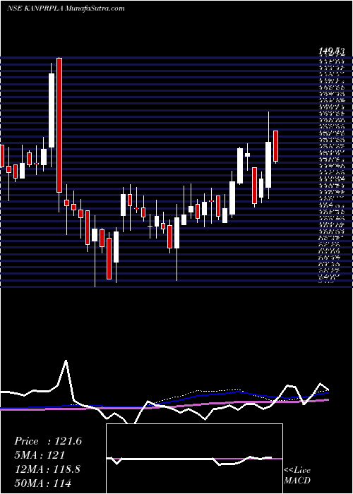  weekly chart KanpurPlastipack