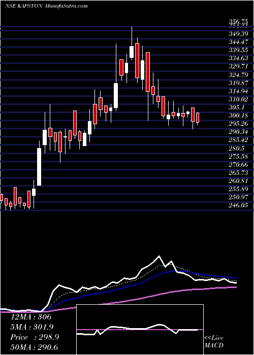  Daily chart Kapston Facilities Mgmt L