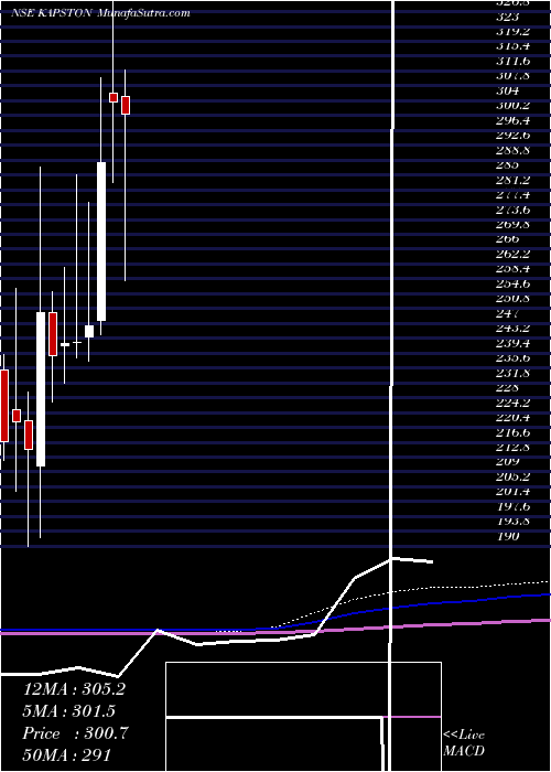  monthly chart KapstonFacilities