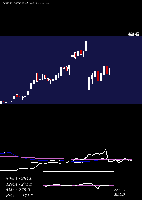  weekly chart KapstonFacilities