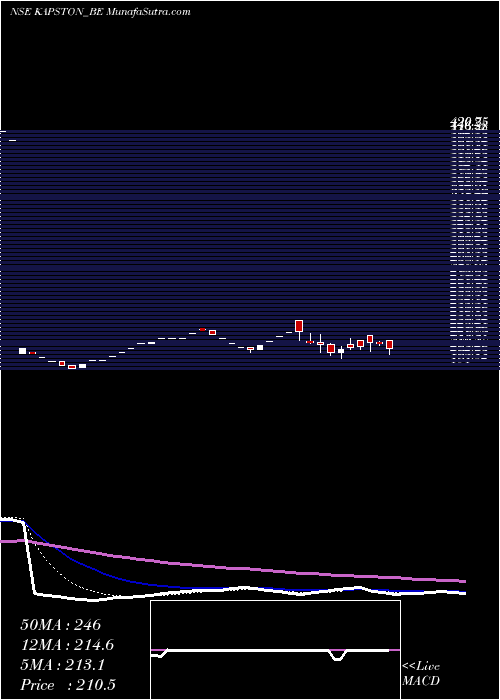  Daily chart KapstonFacilities