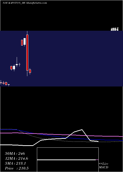  monthly chart KapstonFacilities