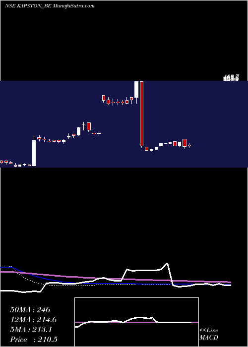  weekly chart KapstonFacilities