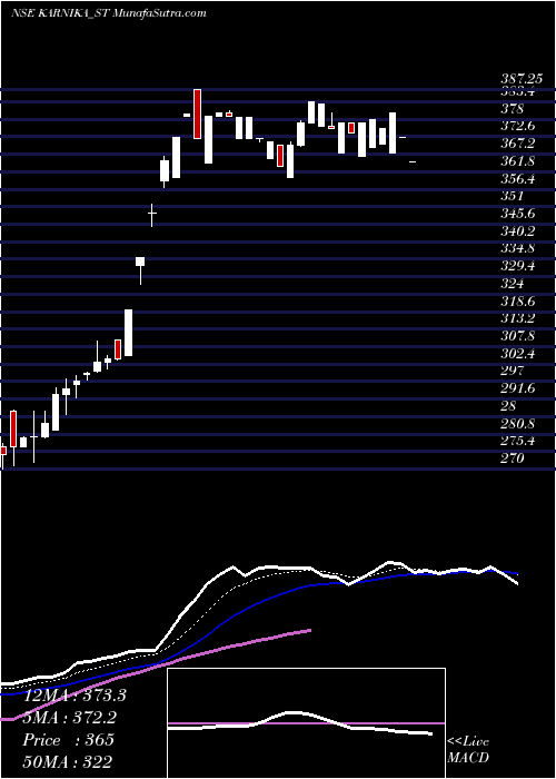  Daily chart KarnikaIndustries