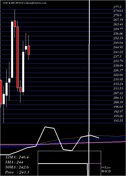  monthly chart KarurVysya