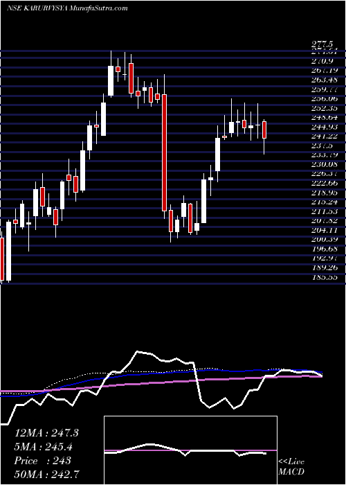  weekly chart KarurVysya