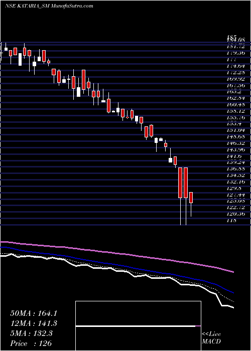  Daily chart KatariaIndustries