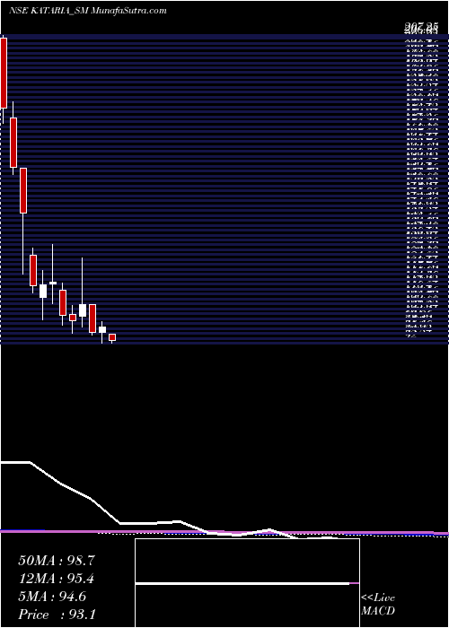  monthly chart KatariaIndustries