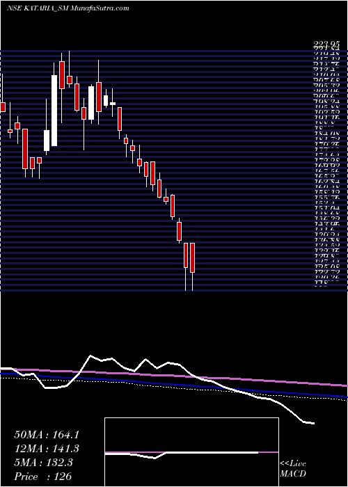  weekly chart KatariaIndustries