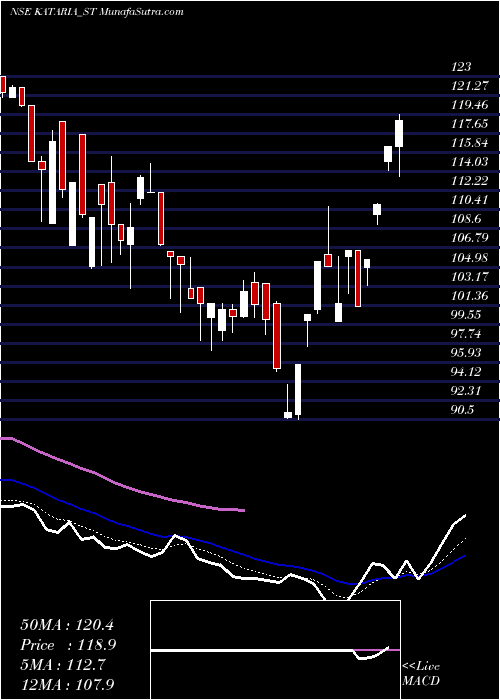  Daily chart Kataria Industries Ltd