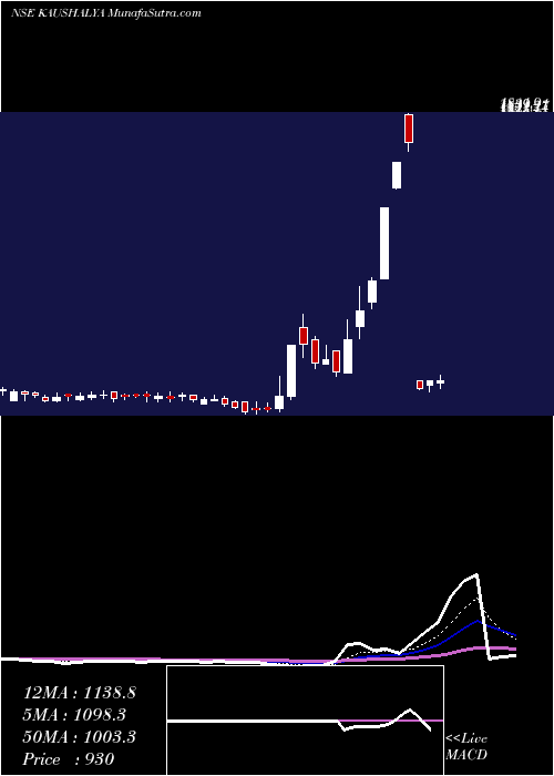 Daily chart Kaushalya Infrastructure Development Corporation Limited