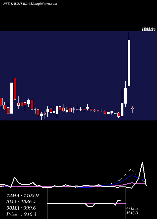  weekly chart KaushalyaInfrastructure