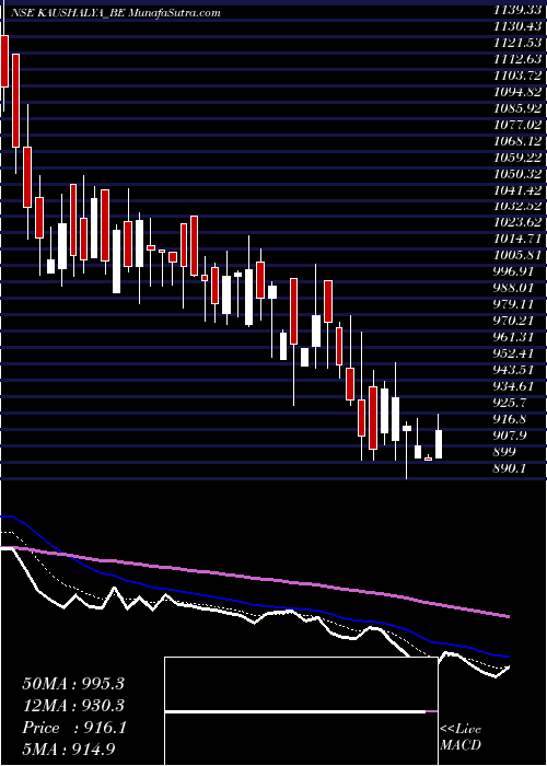  Daily chart Kaushalya Infra Dev Ltd.