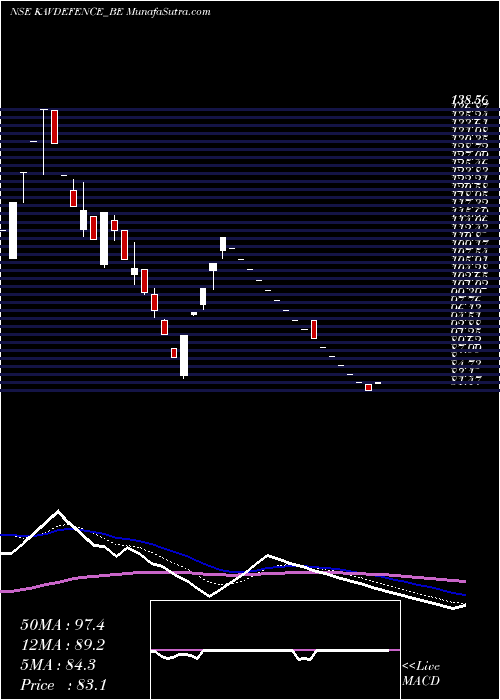  Daily chart Kavveri Dfs & Wir Tec Ltd