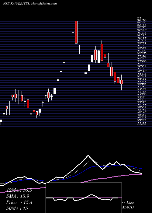  Daily chart Kavveri Telecom Products Limited