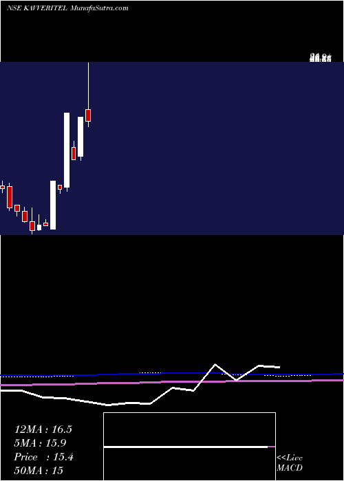 monthly chart KavveriTelecom
