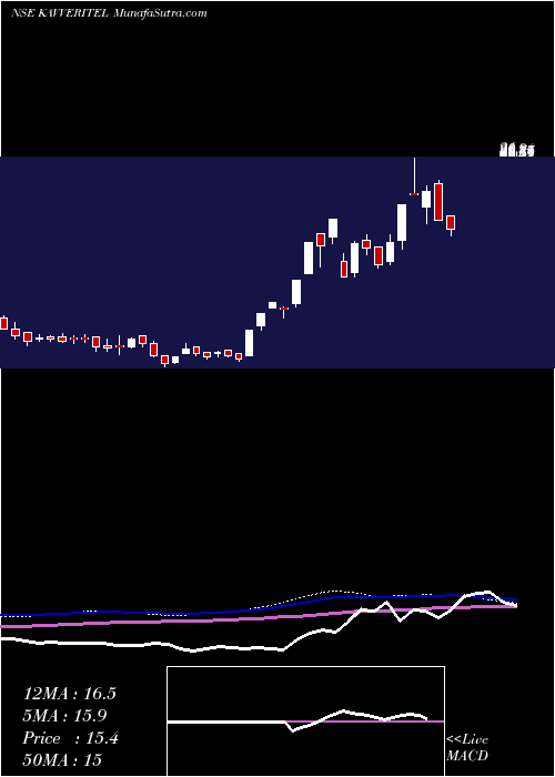  weekly chart KavveriTelecom