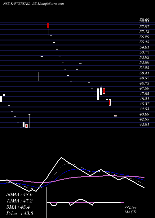  Daily chart Kavveri Tel. Ltd.