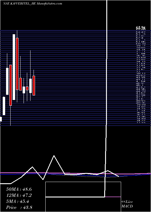  monthly chart KavveriTel