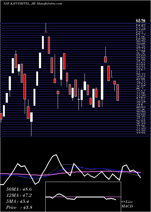  weekly chart KavveriTel