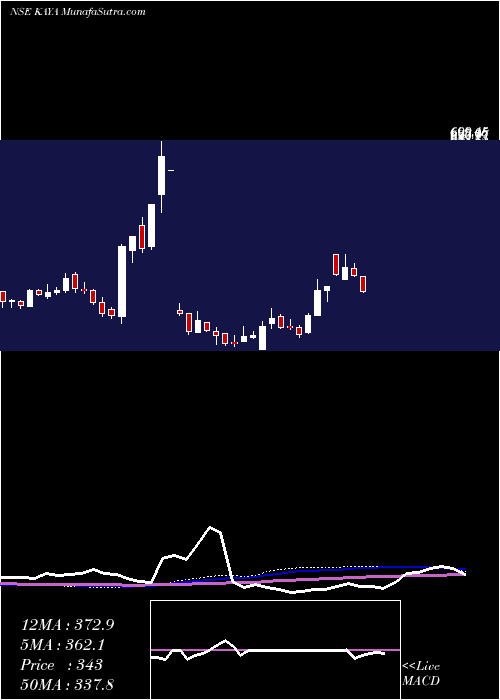  weekly chart KayaInr10