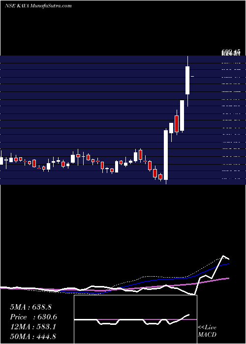  weekly chart KayaInr10