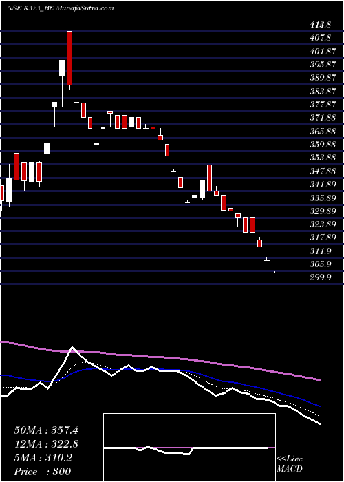  Daily chart Kaya