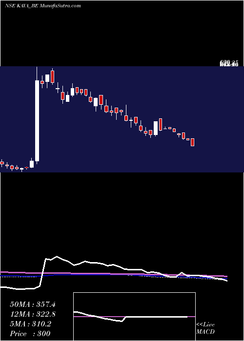  weekly chart Kaya