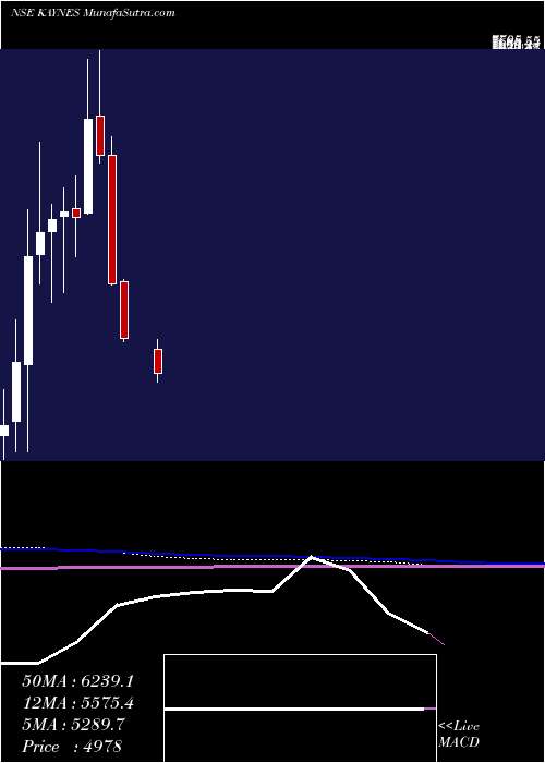  monthly chart KaynesTechnology