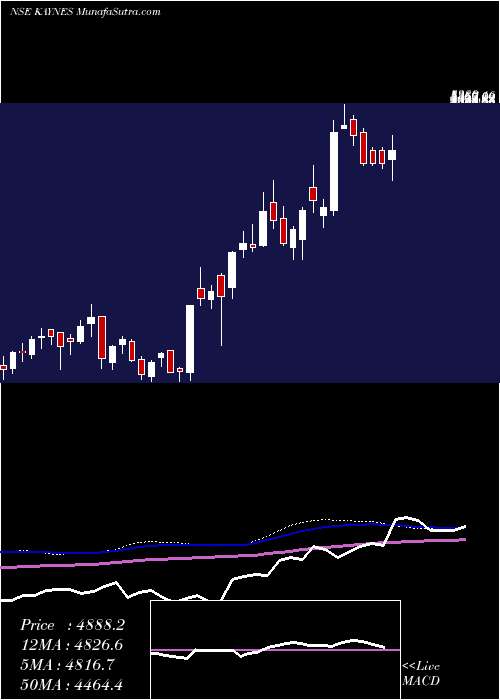  weekly chart KaynesTechnology