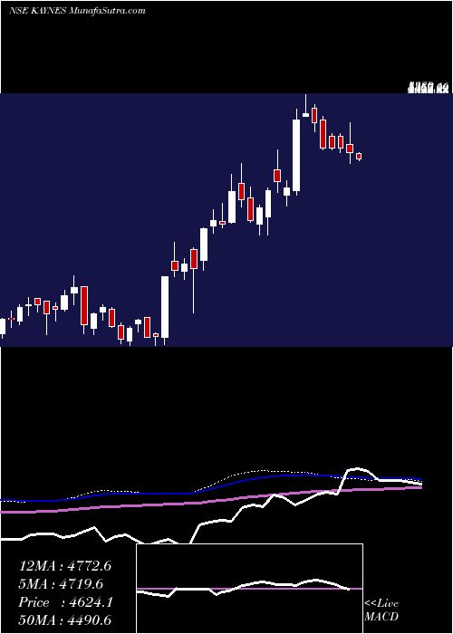  weekly chart KaynesTechnology