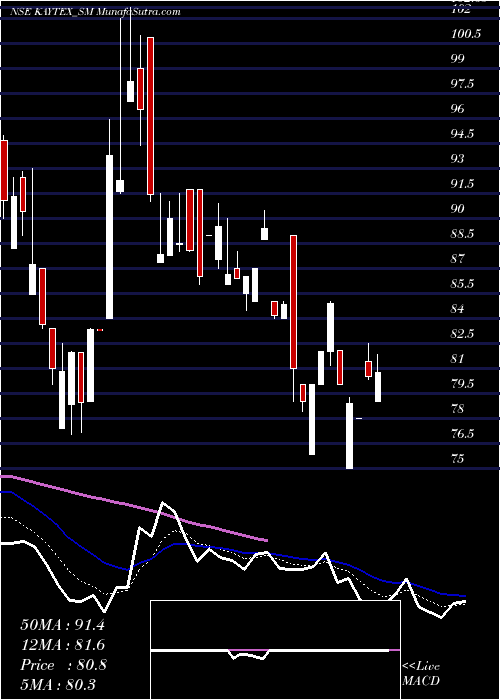  Daily chart KaytexFabrics