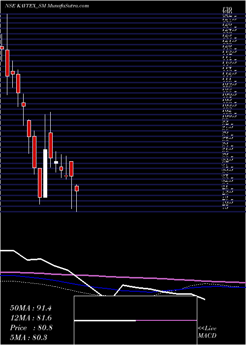  weekly chart KaytexFabrics