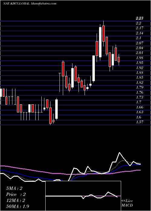  Daily chart Kbc Global Limited