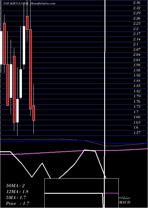  monthly chart KbcGlobal