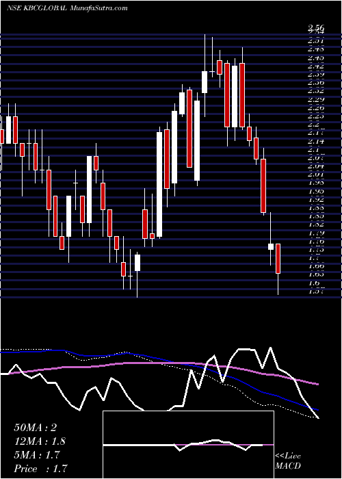  weekly chart KbcGlobal